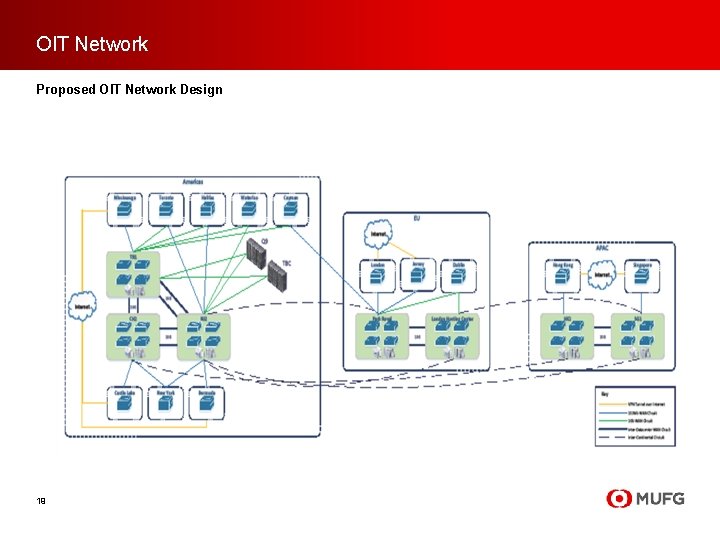 OIT Network Proposed OIT Network Design 19 