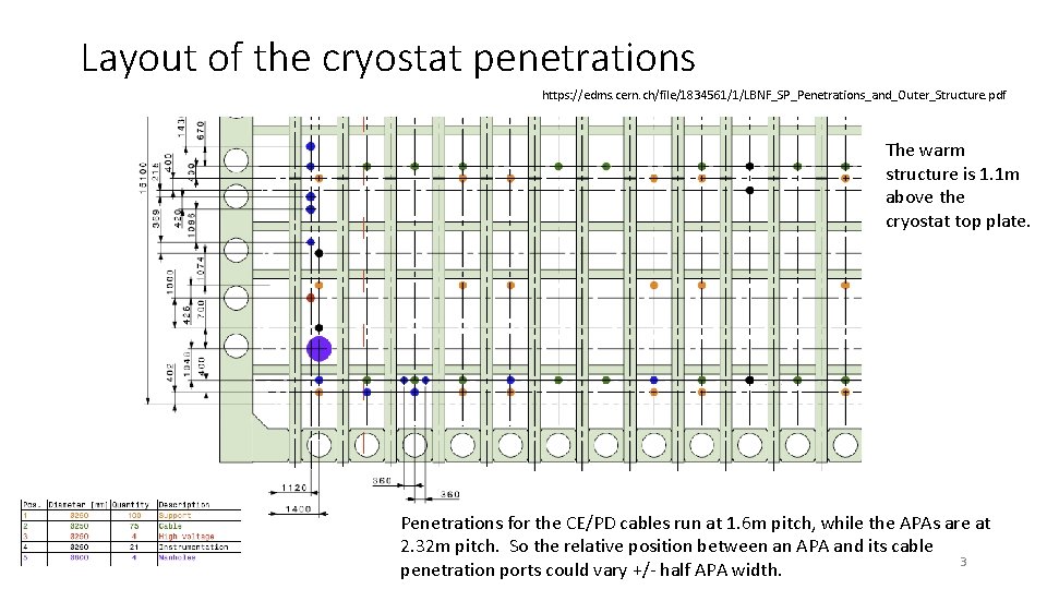 Layout of the cryostat penetrations https: //edms. cern. ch/file/1834561/1/LBNF_SP_Penetrations_and_Outer_Structure. pdf The warm structure is