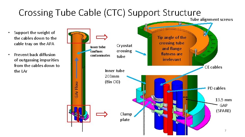 Crossing Tube Cable (CTC) Support Structure Tube alignment screws • Support the weight of