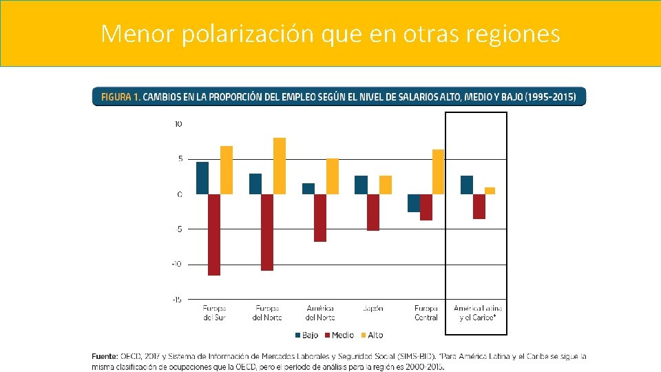 Menor polarización que en otras regiones 