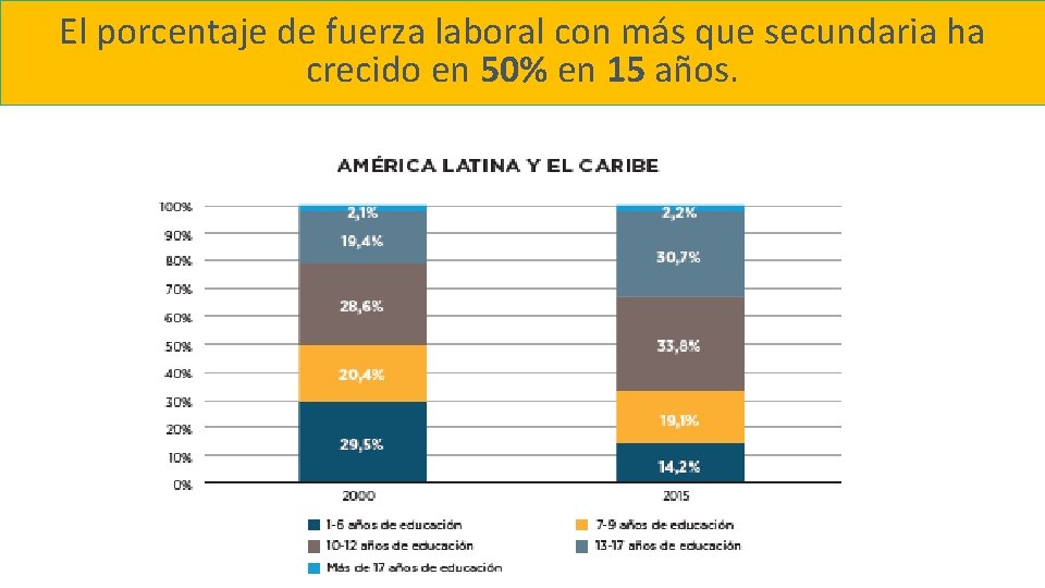 El porcentaje de fuerza laboral con más que secundaria ha crecido en 50% en