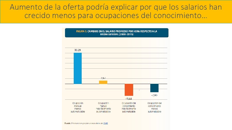 Aumento de la oferta podría explicar por que los salarios han crecido menos para