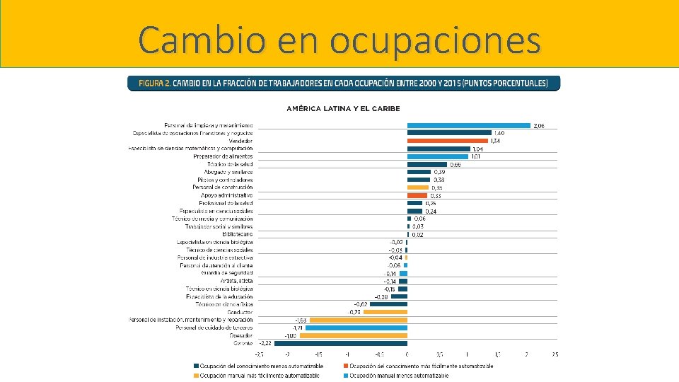 Cambio en ocupaciones 