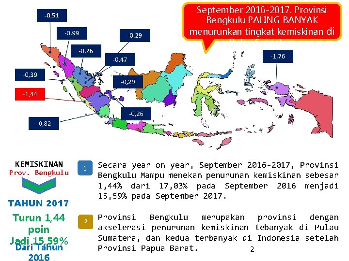 September 2016 -2017. Provinsi Bengkulu PALING BANYAK menurunkan tingkat kemiskinan di Pulau Sumatera KEMISKINAN