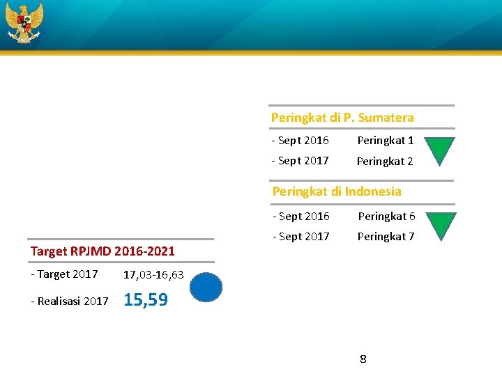 Peringkat di P. Sumatera - Sept 2016 Peringkat 1 - Sept 2017 Peringkat 2