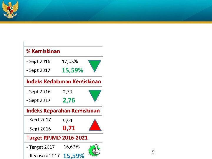 % Kemiskinan - Sept 2016 17, 03% - Sept 2017 15, 59% Indeks Kedalaman