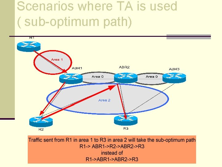 Scenarios where TA is used ( sub-optimum path) 