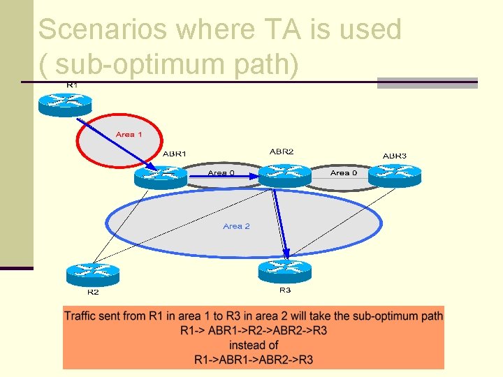 Scenarios where TA is used ( sub-optimum path) 