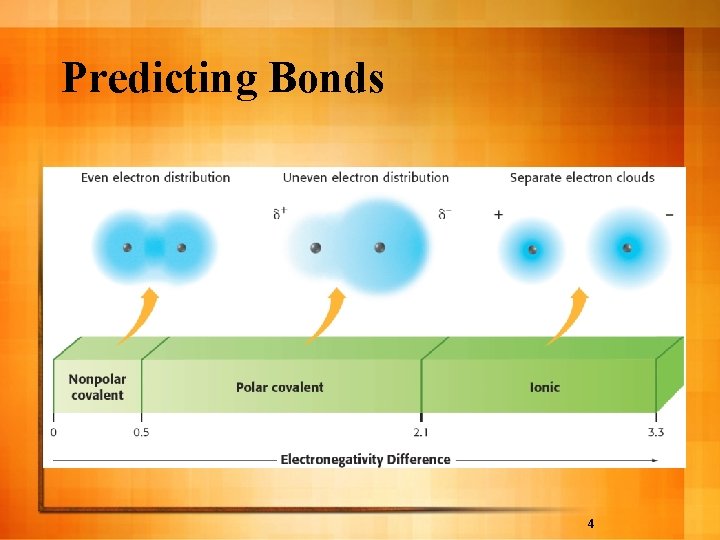 Predicting Bonds 4 