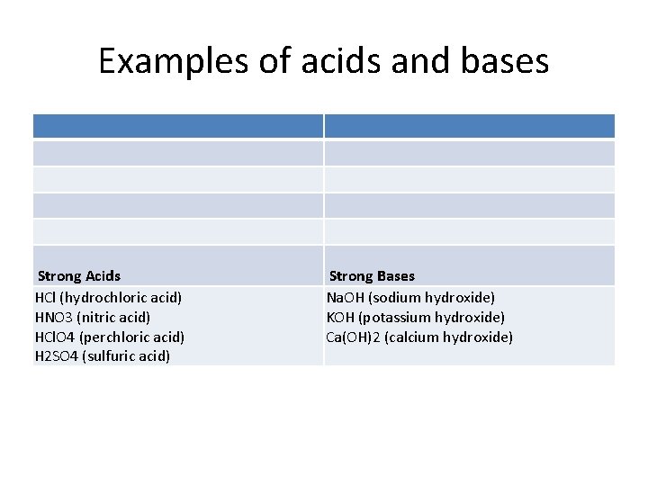 Examples of acids and bases Strong Acids HCl (hydrochloric acid) HNO 3 (nitric acid)