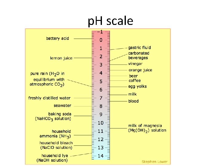 p. H scale 