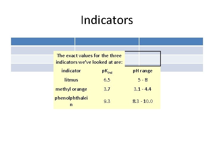 Indicators The exact values for the three indicators we've looked at are: indicator p.