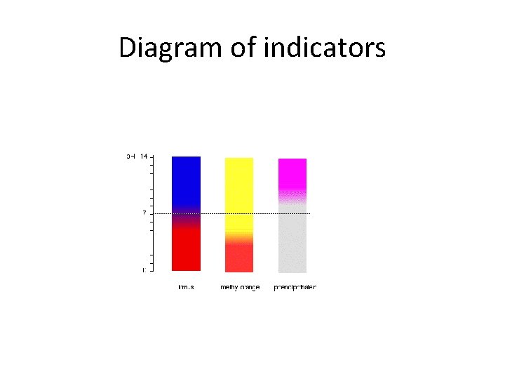 Diagram of indicators 