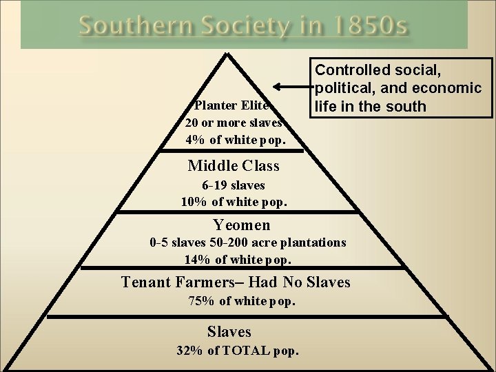 Planter Elite 20 or more slaves Controlled social, political, and economic life in the