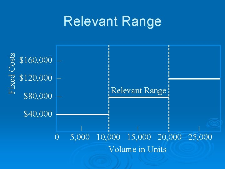 $160, 000 – $120, 000 – Relevant Range $80, 000 – – $40, 000