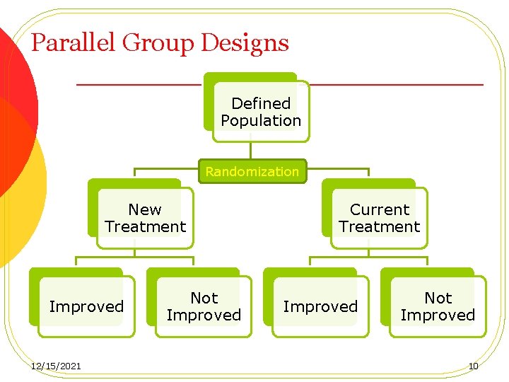 Parallel Group Designs Defined Population Randomization New Treatment Improved 12/15/2021 Not Improved Current Treatment