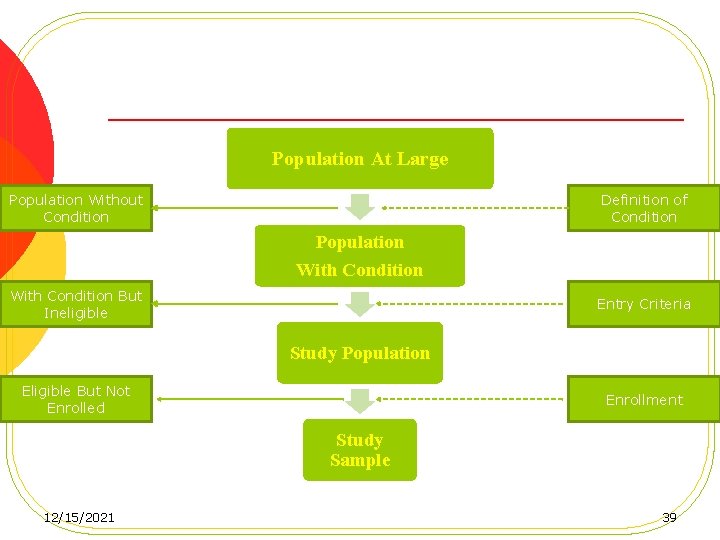 Population At Large Population Without Condition Definition of Condition Population With Condition But Ineligible