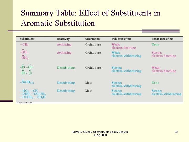 Summary Table: Effect of Substituents in Aromatic Substitution Mc. Murry Organic Chemistry 6 th