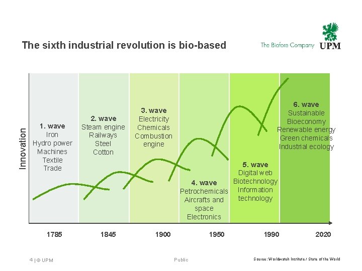Innovation The sixth industrial revolution is bio-based 1. wave Iron Hydro power Machines Textile