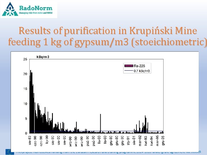 Results of purification in Krupiński Mine feeding 1 kg of gypsum/m 3 (stoeichiometric) This