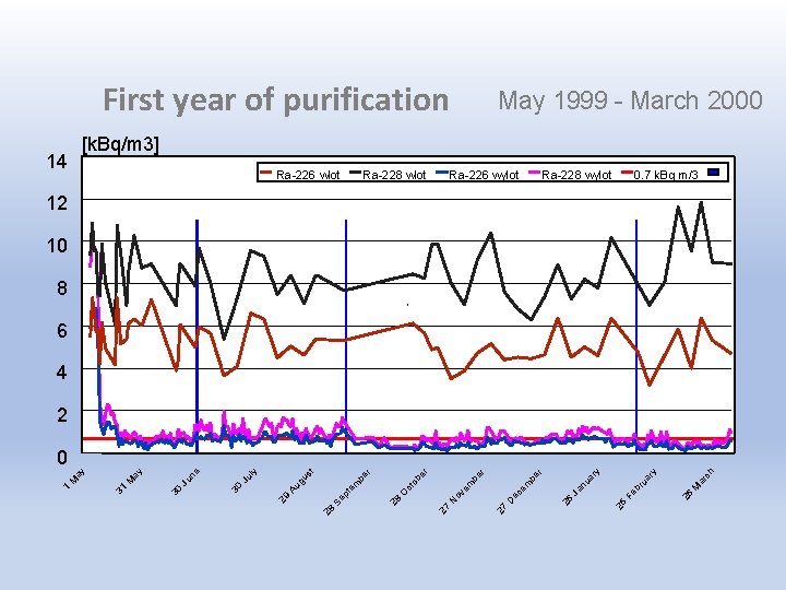 First year of purification May 1999 - March 2000 [k. Bq/m 3] 14 Ra-226