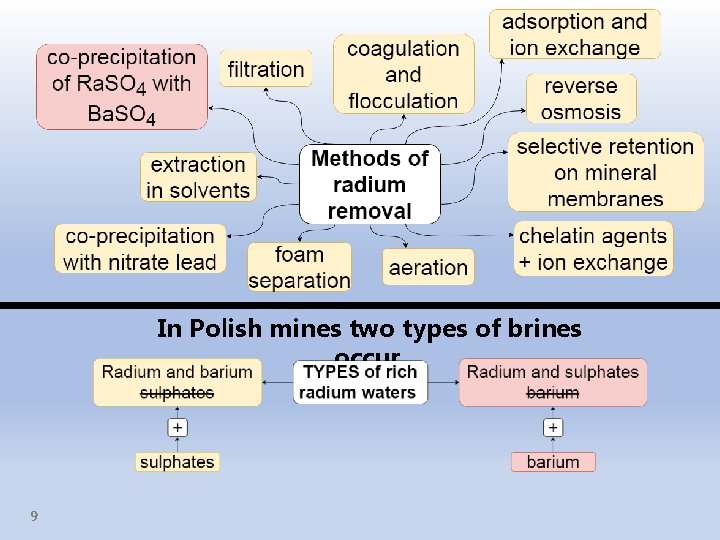 In Polish mines two types of brines occur. 9 