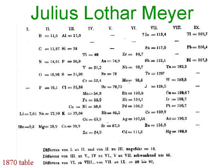 Julius Lothar Meyer 1870 table 