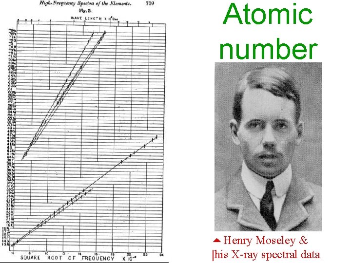 Atomic number Henry Moseley & |his X-ray spectral data 