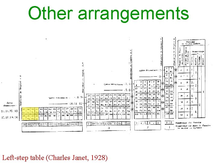Other arrangements Left-step table (Charles Janet, 1928) 