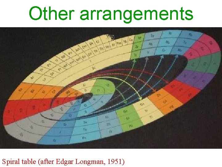 Other arrangements Spiral table (after Edgar Longman, 1951) 