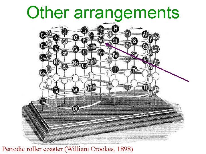 Other arrangements Periodic roller coaster (William Crookes, 1898) 