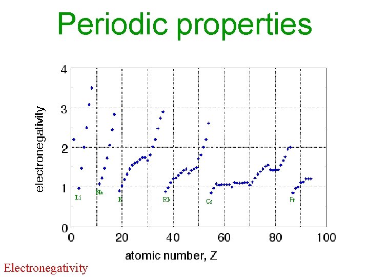 Periodic properties Electronegativity 