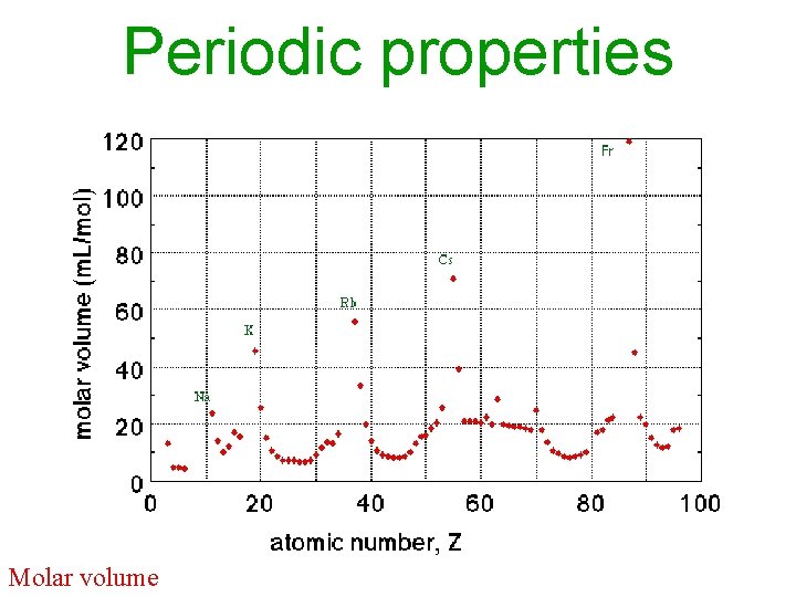 Periodic properties Molar volume 