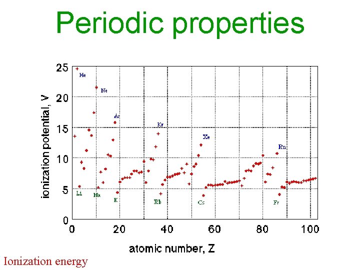 Periodic properties Ionization energy 