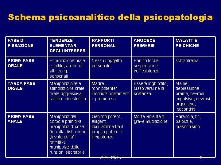 Schema psicoanalitico della psicopatologia FASE DI FISSAZIONE TENDENZE ELEMENTARI DEGLI INTERESSI RAPPORTI PERSONALI ANGOSCE