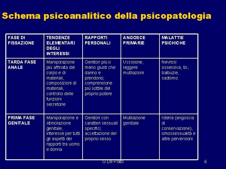 Schema psicoanalitico della psicopatologia FASE DI FISSAZIONE TENDENZE ELEMENTARI DEGLI INTERESSI RAPPORTI PERSONALI ANGOSCE