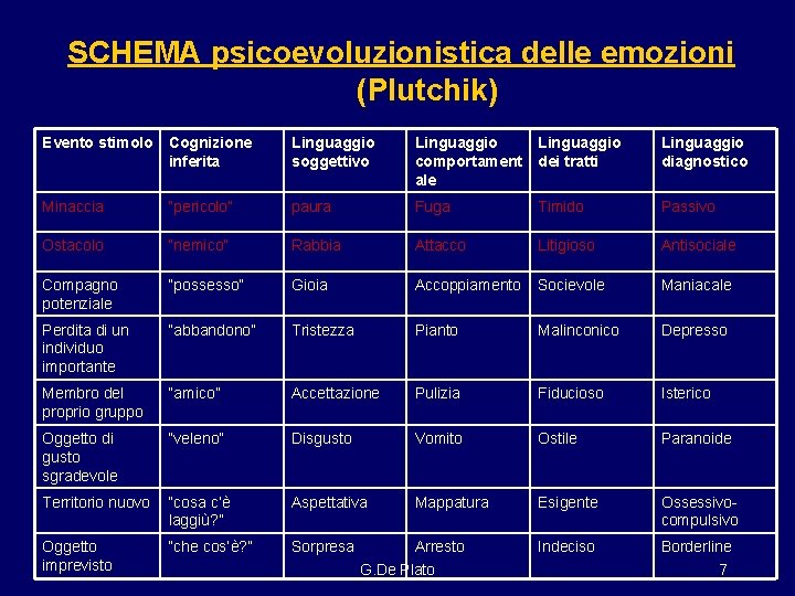 SCHEMA psicoevoluzionistica delle emozioni (Plutchik) Evento stimolo Cognizione inferita Linguaggio soggettivo Linguaggio comportament ale