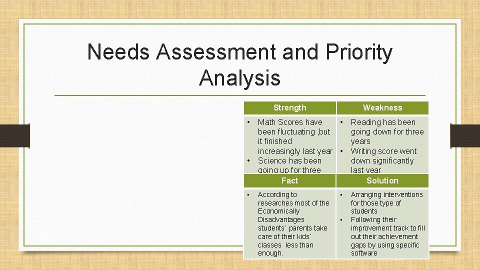 Needs Assessment and Priority Analysis Strength • • • Weakness Math Scores have •