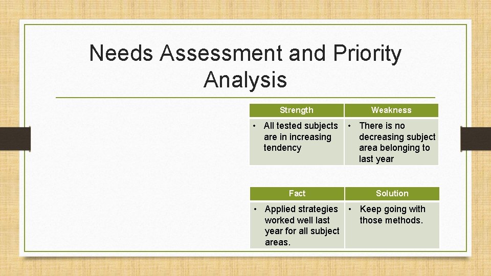 Needs Assessment and Priority Analysis Strength Weakness • All tested subjects • There is
