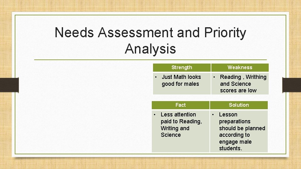 Needs Assessment and Priority Analysis Strength • Just Math looks good for males Fact