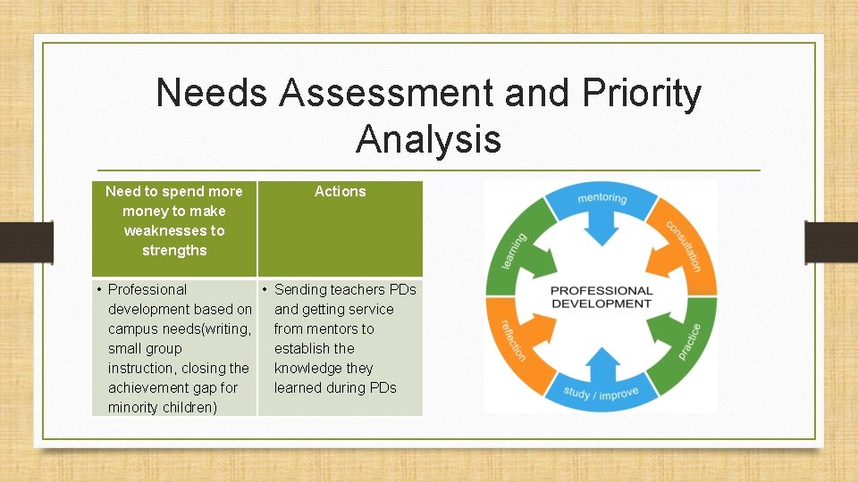 Needs Assessment and Priority Analysis Need to spend more money to make weaknesses to
