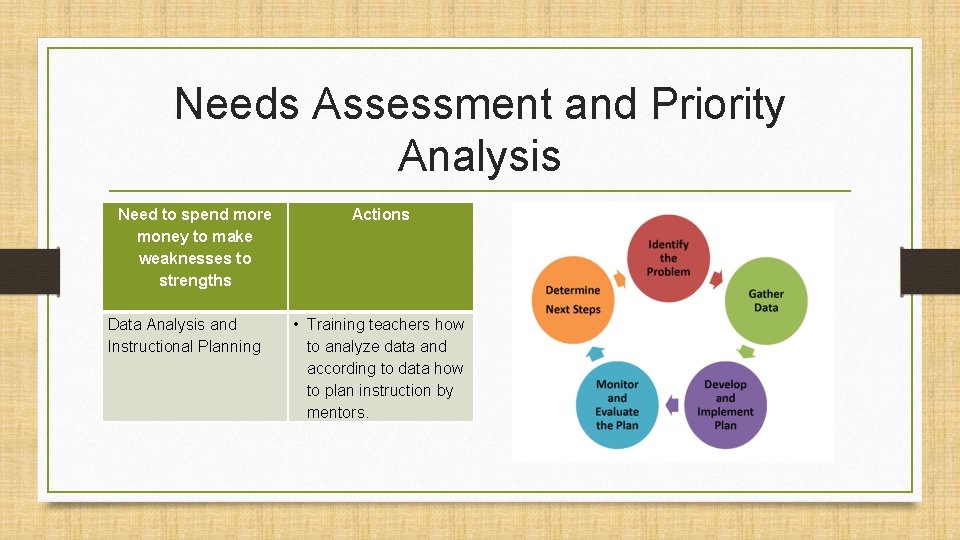 Needs Assessment and Priority Analysis Need to spend more money to make weaknesses to
