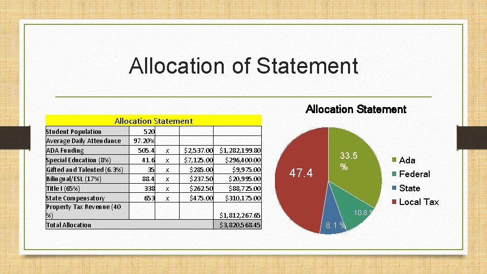 Allocation of Statement Allocation Statement Student Population Average Daily Attendance ADA Funding Special Education