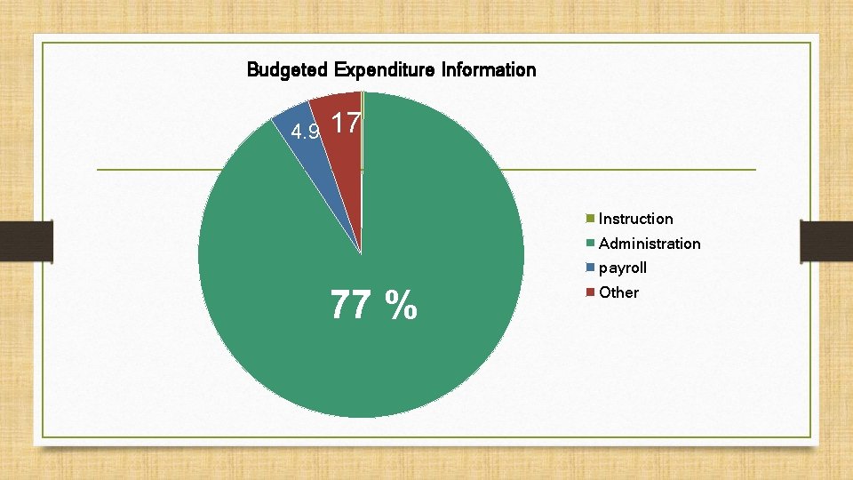 Budgeted Expenditure Information 4. 9 17 Instruction Administration payroll 77 % Other 
