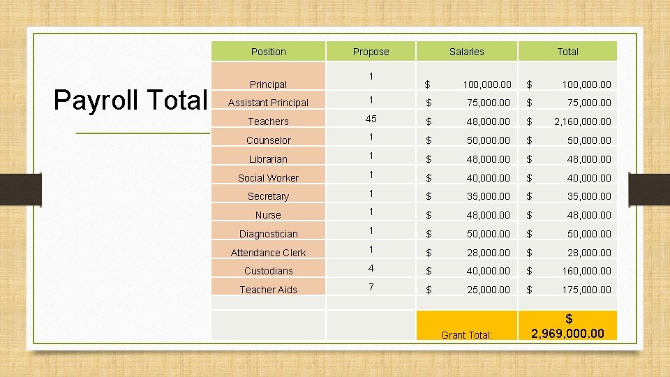 Position Payroll Total Principal Propose 1 Salaries Total $ 100, 000. 00 Assistant Principal