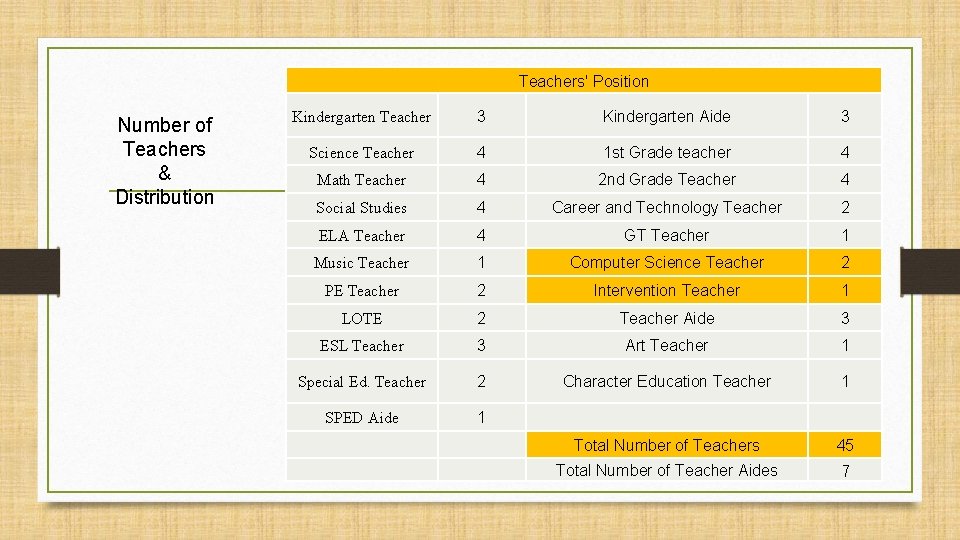 Teachers' Position Number of Teachers & Distribution Kindergarten Teacher 3 Kindergarten Aide 3 Science