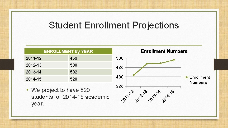 Student Enrollment Projections Enrollment Numbers ENROLLMENT by YEAR • We project to have 520