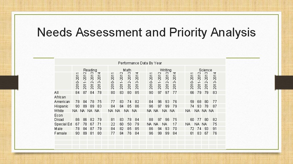 Needs Assessment and Priority Analysis Performance Data By Year 97 97 77 83 60