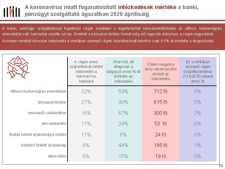 A koronavírus miatt foganatosított intézkedések mértéke a banki, pénzügyi szolgáltató ágazatban 2020 áprilisáig A