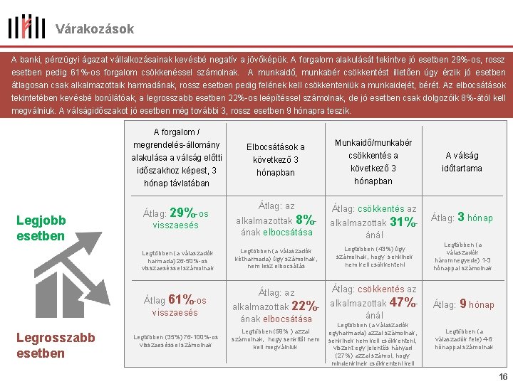 Várakozások A banki, pénzügyi ágazat vállalkozásainak kevésbé negatív a jövőképük. A forgalom alakulását tekintve